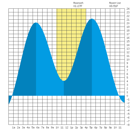 Cape Ninilchik tide chart for Monday, December 8, 2025