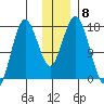 Cape Ninilchik tide chart for Monday, December 8, 2025