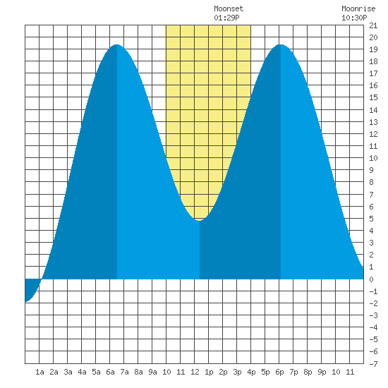 Cape Ninilchik tide chart for Tuesday, December 9, 2025