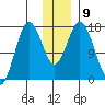 Cape Ninilchik tide chart for Tuesday, December 9, 2025