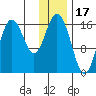 Cape Ninilchik tide chart for Saturday, January 17, 2026