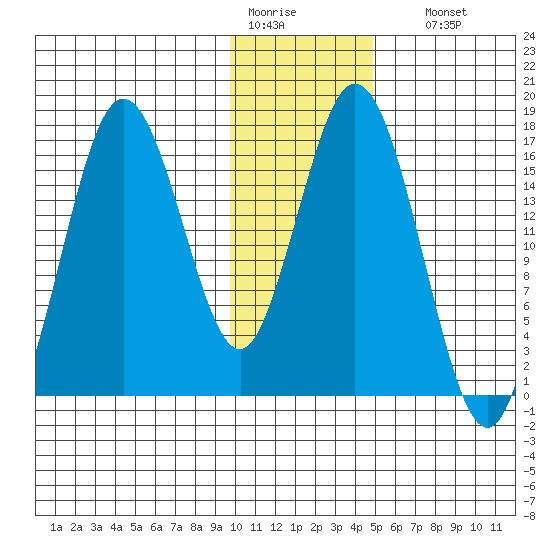 Cape Ninilchik tide chart for Tuesday, January 20, 2026