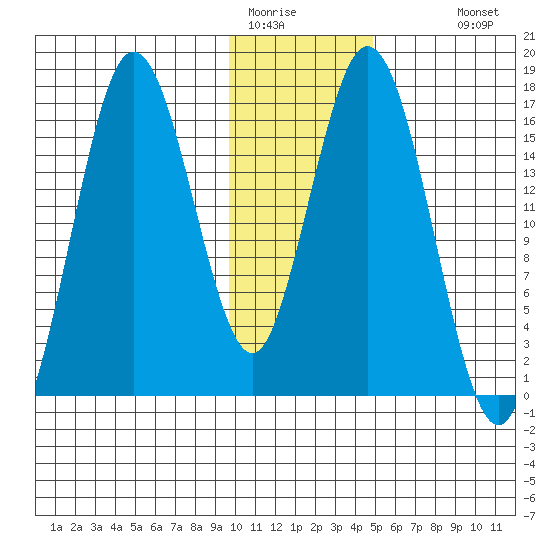 Cape Ninilchik tide chart for Wednesday, January 21, 2026