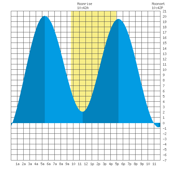 Cape Ninilchik tide chart for Thursday, January 22, 2026
