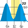Cape Ninilchik tide chart for Thursday, January 22, 2026