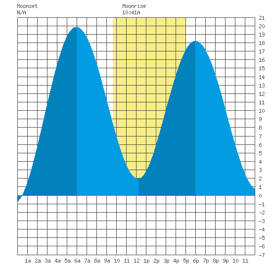 Cape Ninilchik tide chart for Friday, January 23, 2026