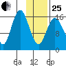Cape Ninilchik tide chart for Sunday, January 25, 2026