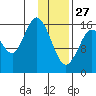 Cape Ninilchik tide chart for Tuesday, January 27, 2026
