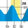 Cape Ninilchik tide chart for Wednesday, January 28, 2026