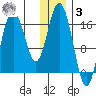 Cape Ninilchik tide chart for Saturday, January 3, 2026