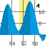Cape Ninilchik tide chart for Sunday, January 4, 2026