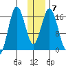 Cape Ninilchik tide chart for Wednesday, January 7, 2026
