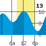 Cape Ninilchik tide chart for Friday, February 13, 2026