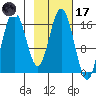 Cape Ninilchik tide chart for Tuesday, February 17, 2026