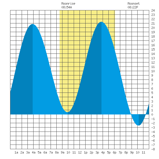 Cape Ninilchik tide chart for Wednesday, February 18, 2026