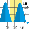 Cape Ninilchik tide chart for Thursday, February 19, 2026