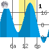 Cape Ninilchik tide chart for Sunday, February 1, 2026