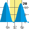 Cape Ninilchik tide chart for Friday, February 20, 2026