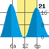 Cape Ninilchik tide chart for Saturday, February 21, 2026