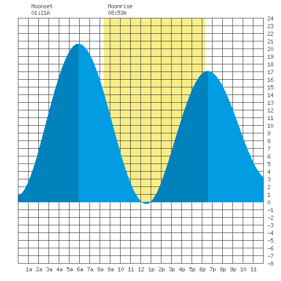 Cape Ninilchik tide chart for Sunday, February 22, 2026