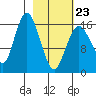 Cape Ninilchik tide chart for Monday, February 23, 2026