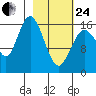 Cape Ninilchik tide chart for Tuesday, February 24, 2026