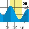 Cape Ninilchik tide chart for Wednesday, February 25, 2026