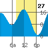 Cape Ninilchik tide chart for Friday, February 27, 2026