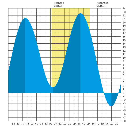 Cape Ninilchik tide chart for Monday, February 2, 2026