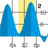 Cape Ninilchik tide chart for Monday, February 2, 2026
