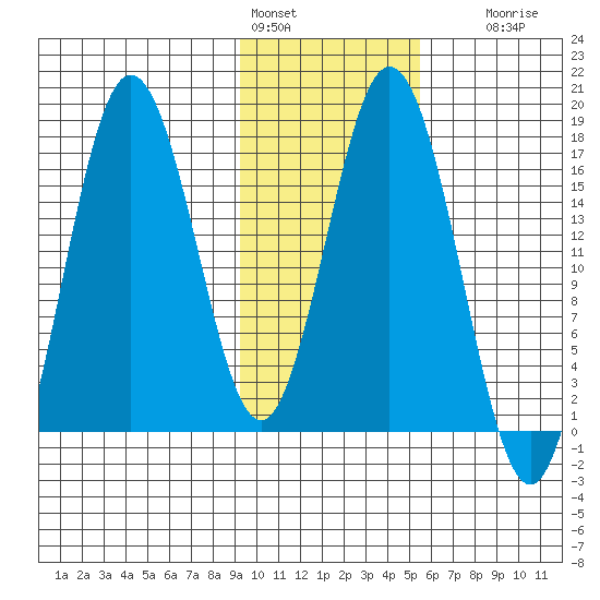 Cape Ninilchik tide chart for Tuesday, February 3, 2026