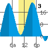 Cape Ninilchik tide chart for Tuesday, February 3, 2026