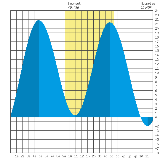 Cape Ninilchik tide chart for Wednesday, February 4, 2026