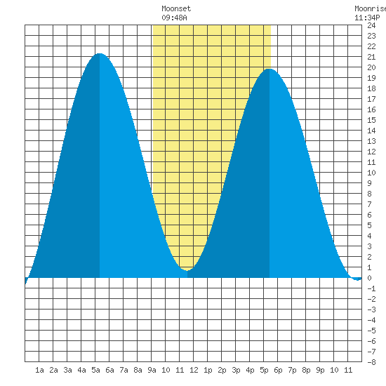 Cape Ninilchik tide chart for Thursday, February 5, 2026