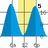 Cape Ninilchik tide chart for Thursday, February 5, 2026