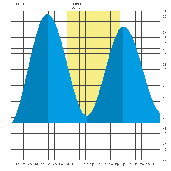 Cape Ninilchik tide chart for Friday, February 6, 2026