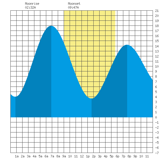 Cape Ninilchik tide chart for Sunday, February 8, 2026