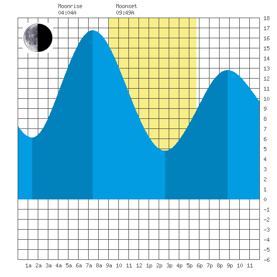 Cape Ninilchik tide chart for Monday, February 9, 2026