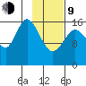 Cape Ninilchik tide chart for Monday, February 9, 2026