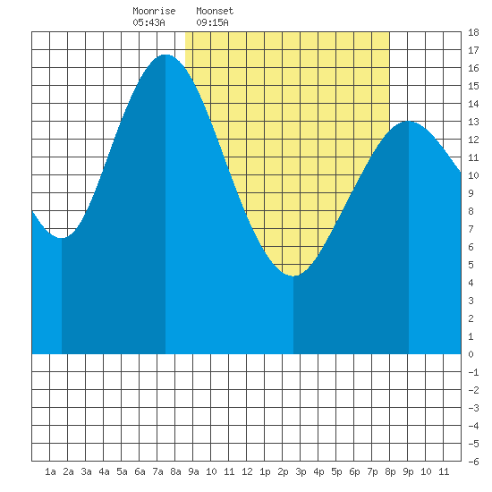Cape Ninilchik tide chart for Tuesday, March 10, 2026
