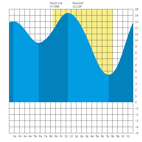 Cape Ninilchik tide chart for Friday, March 13, 2026