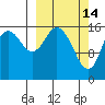 Cape Ninilchik tide chart for Saturday, March 14, 2026