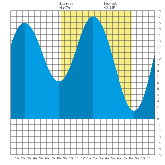 Cape Ninilchik tide chart for Sunday, March 15, 2026