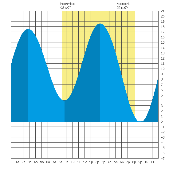 Cape Ninilchik tide chart for Monday, March 16, 2026