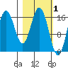 Cape Ninilchik tide chart for Sunday, March 1, 2026
