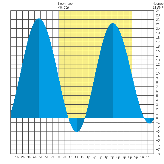 Cape Ninilchik tide chart for Friday, March 20, 2026