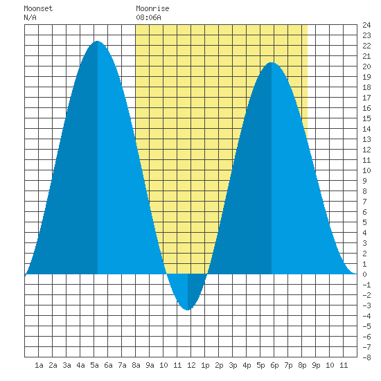 Cape Ninilchik tide chart for Saturday, March 21, 2026