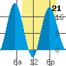 Cape Ninilchik tide chart for Saturday, March 21, 2026