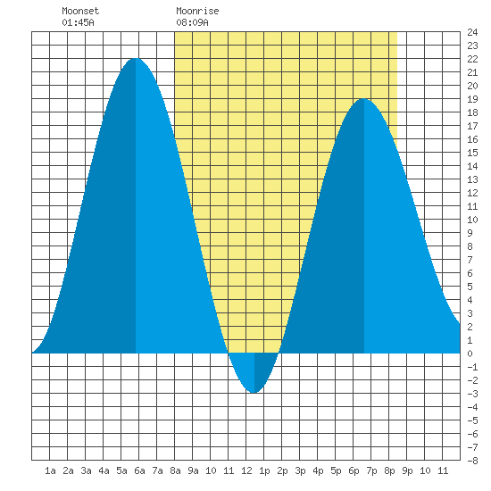 Cape Ninilchik tide chart for Sunday, March 22, 2026