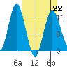 Cape Ninilchik tide chart for Sunday, March 22, 2026